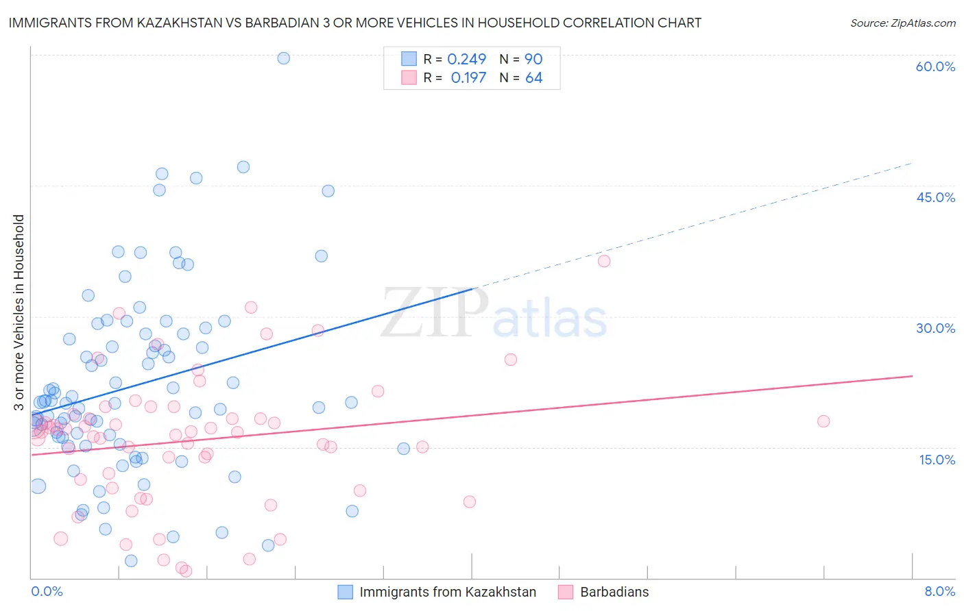 Immigrants from Kazakhstan vs Barbadian 3 or more Vehicles in Household