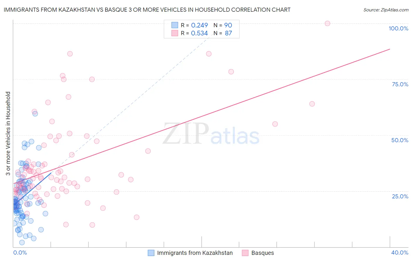 Immigrants from Kazakhstan vs Basque 3 or more Vehicles in Household