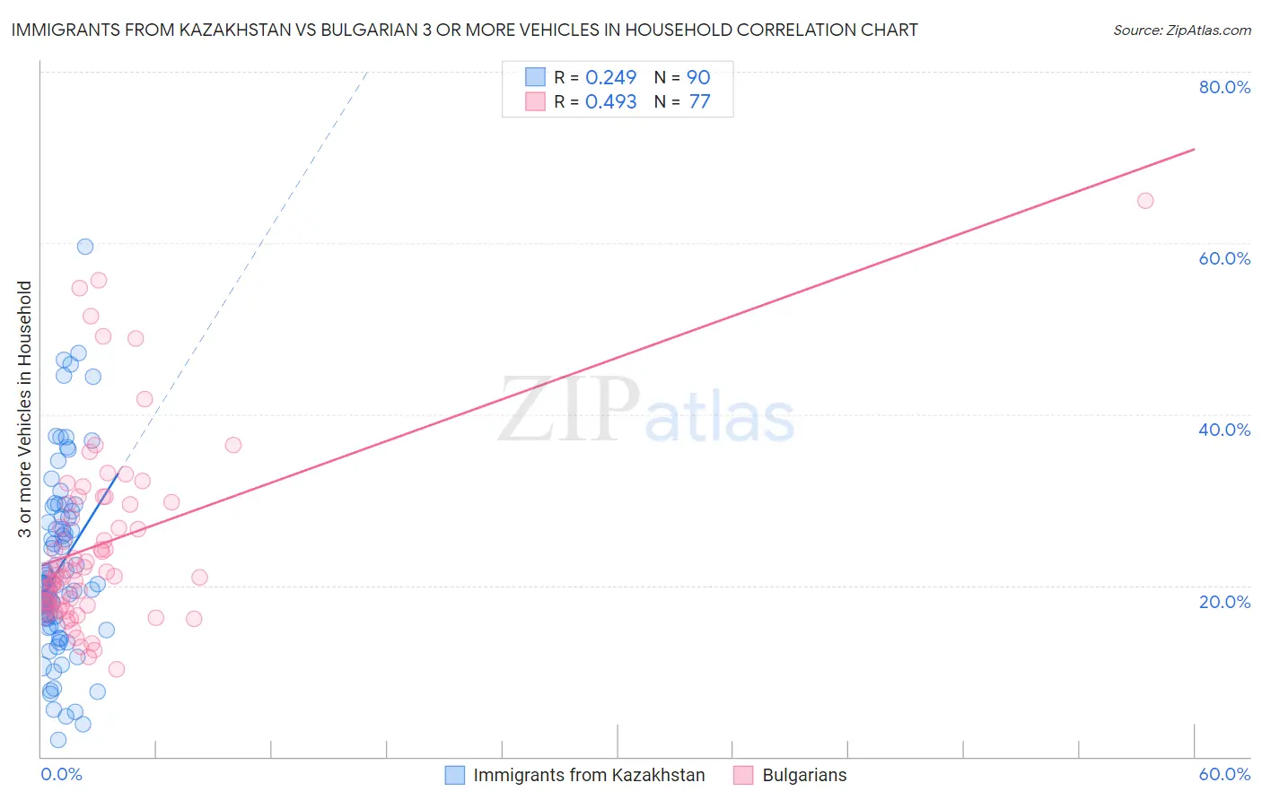 Immigrants from Kazakhstan vs Bulgarian 3 or more Vehicles in Household