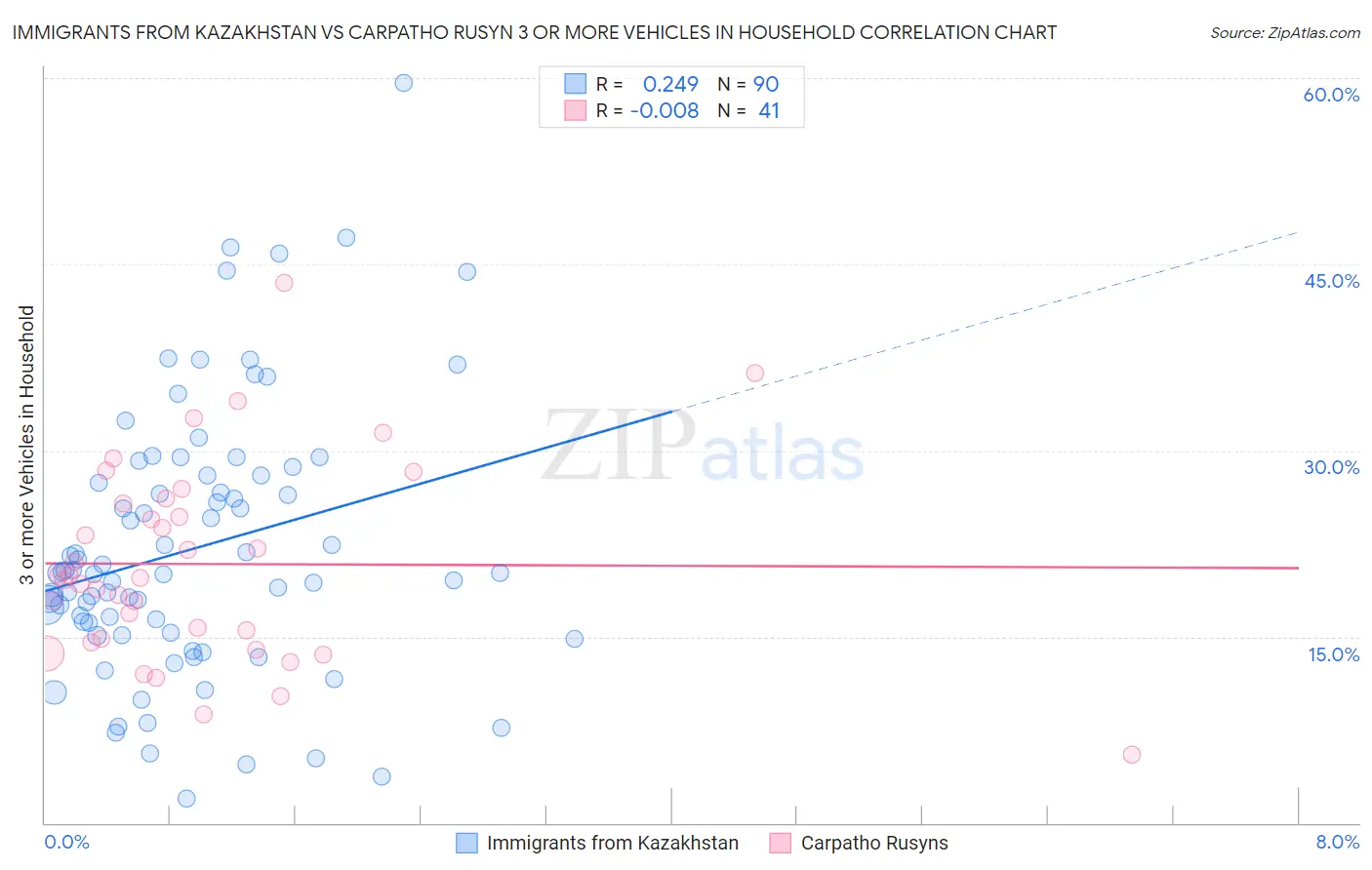 Immigrants from Kazakhstan vs Carpatho Rusyn 3 or more Vehicles in Household