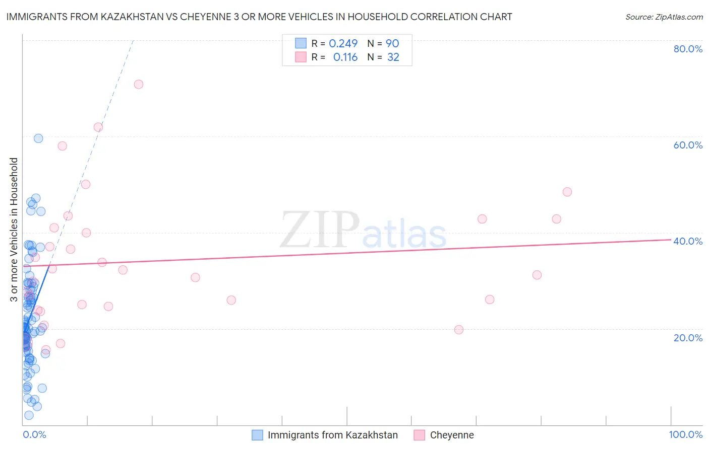 Immigrants from Kazakhstan vs Cheyenne 3 or more Vehicles in Household