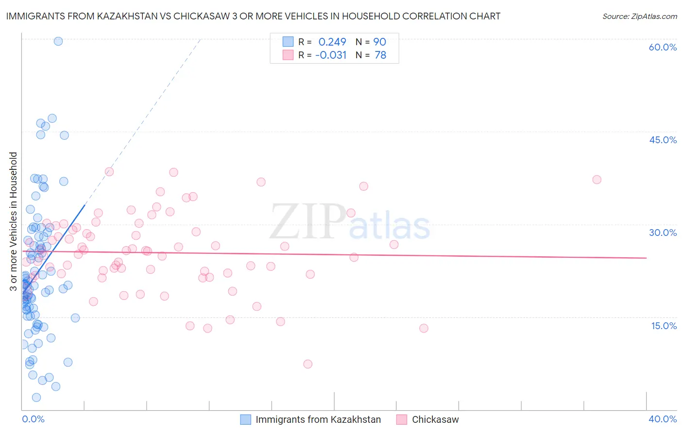 Immigrants from Kazakhstan vs Chickasaw 3 or more Vehicles in Household