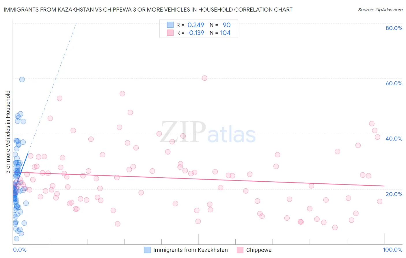 Immigrants from Kazakhstan vs Chippewa 3 or more Vehicles in Household