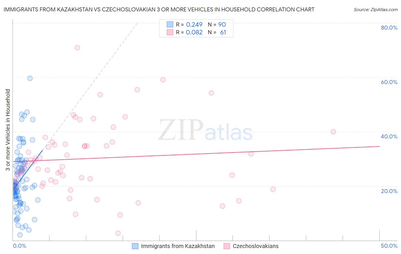 Immigrants from Kazakhstan vs Czechoslovakian 3 or more Vehicles in Household