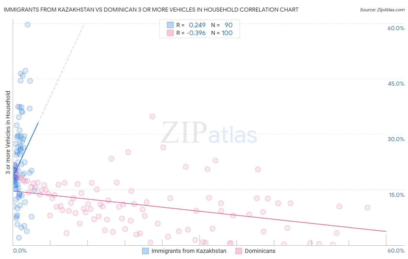 Immigrants from Kazakhstan vs Dominican 3 or more Vehicles in Household