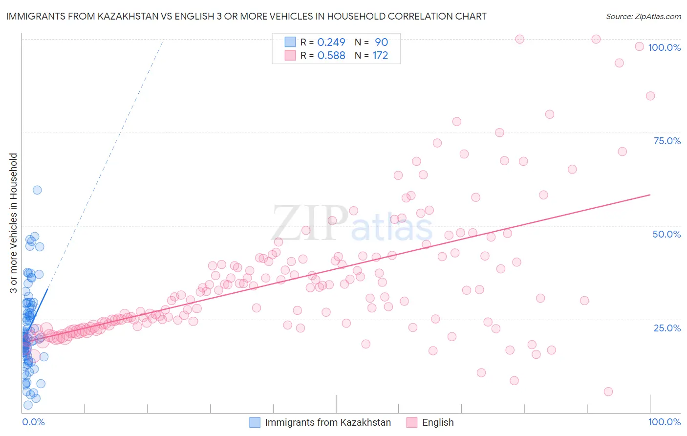 Immigrants from Kazakhstan vs English 3 or more Vehicles in Household