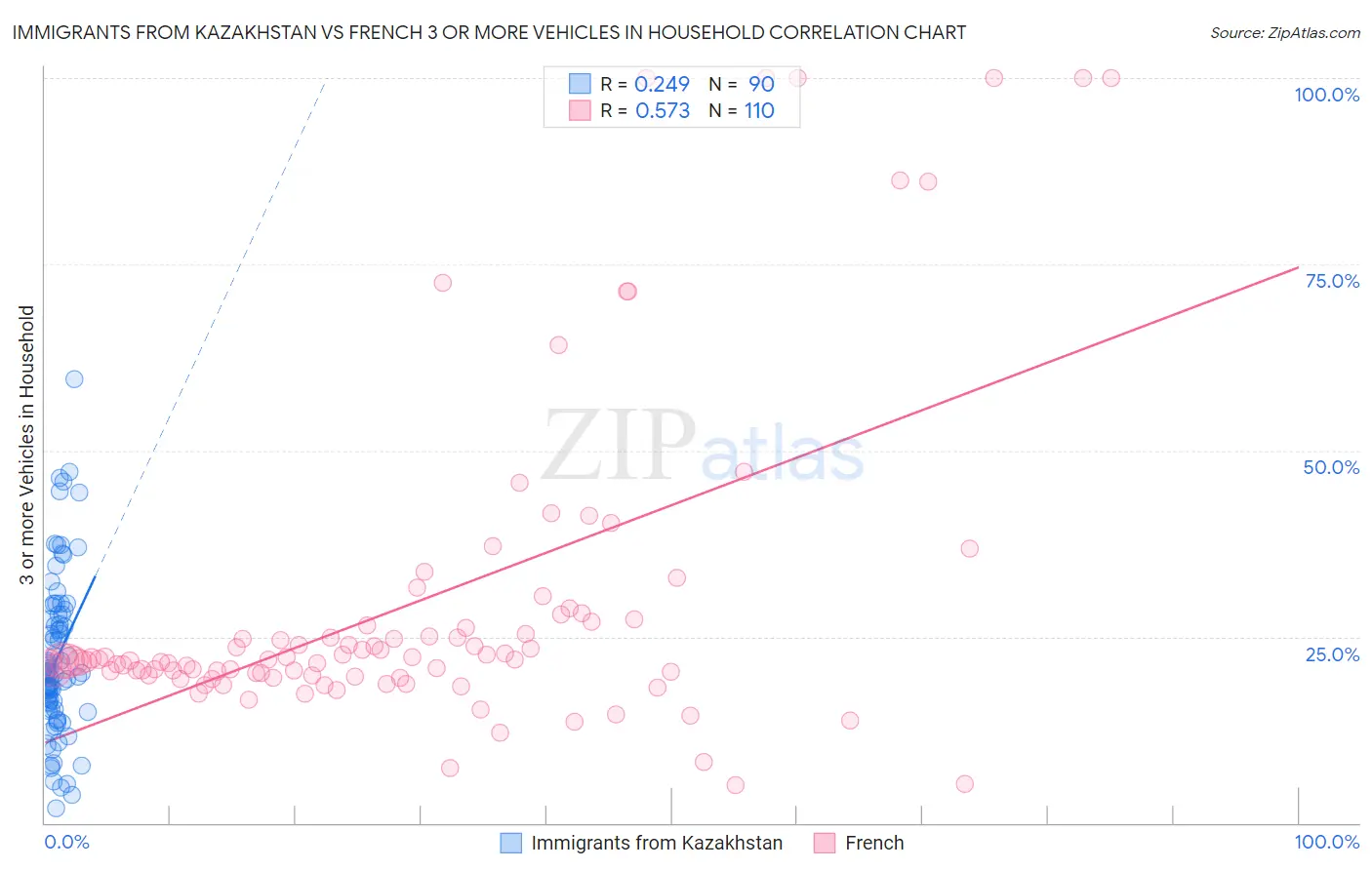Immigrants from Kazakhstan vs French 3 or more Vehicles in Household