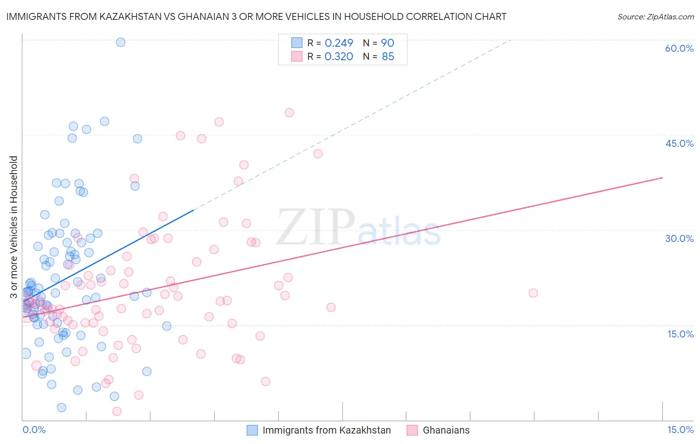Immigrants from Kazakhstan vs Ghanaian 3 or more Vehicles in Household