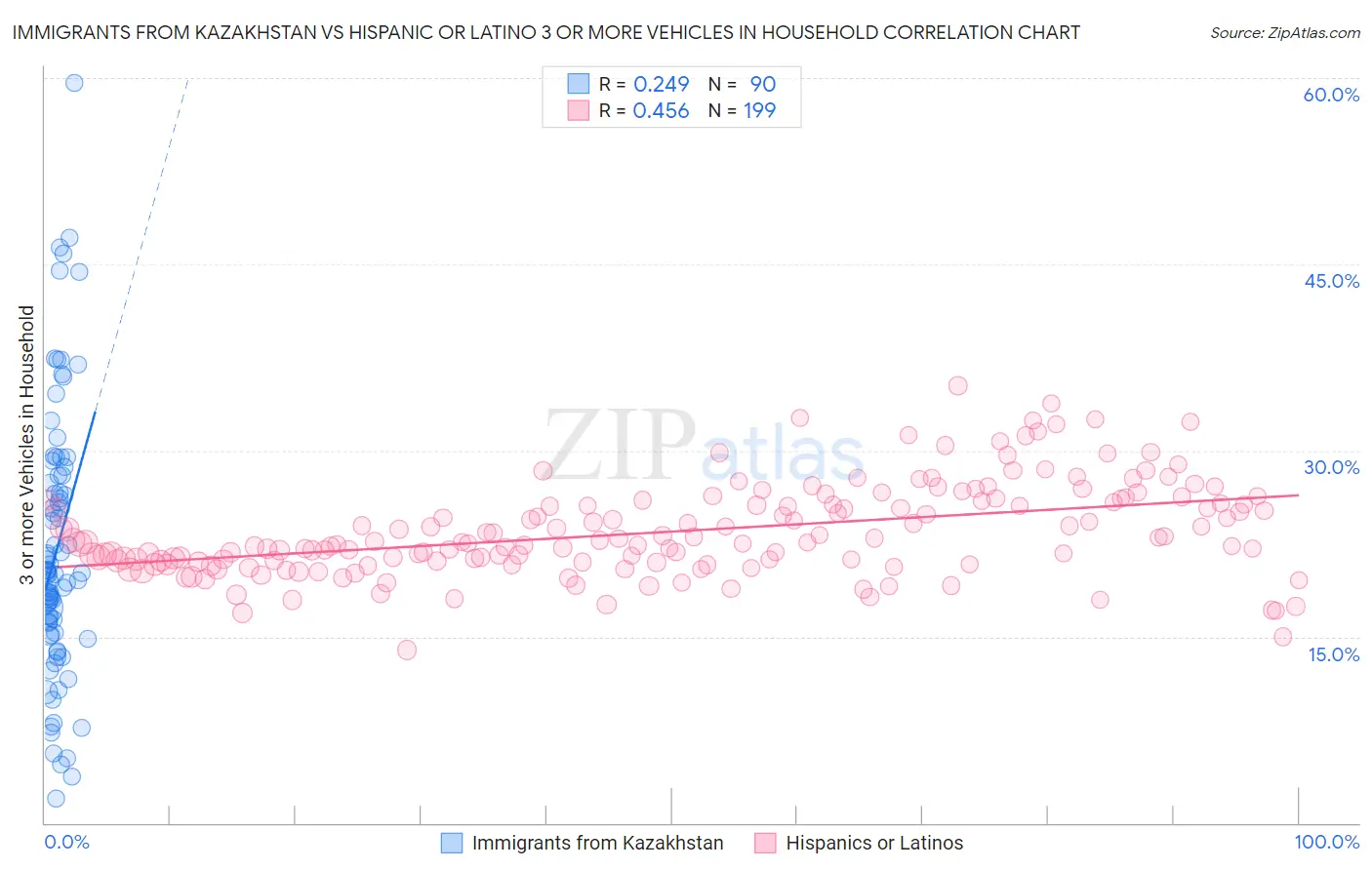 Immigrants from Kazakhstan vs Hispanic or Latino 3 or more Vehicles in Household