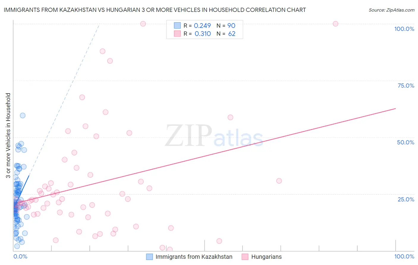 Immigrants from Kazakhstan vs Hungarian 3 or more Vehicles in Household