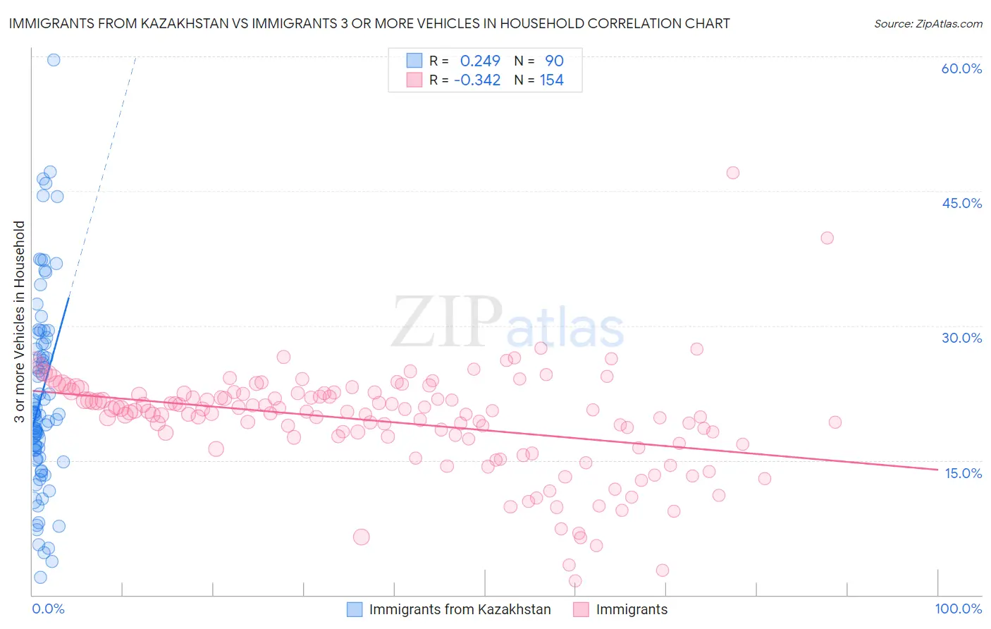 Immigrants from Kazakhstan vs Immigrants 3 or more Vehicles in Household
