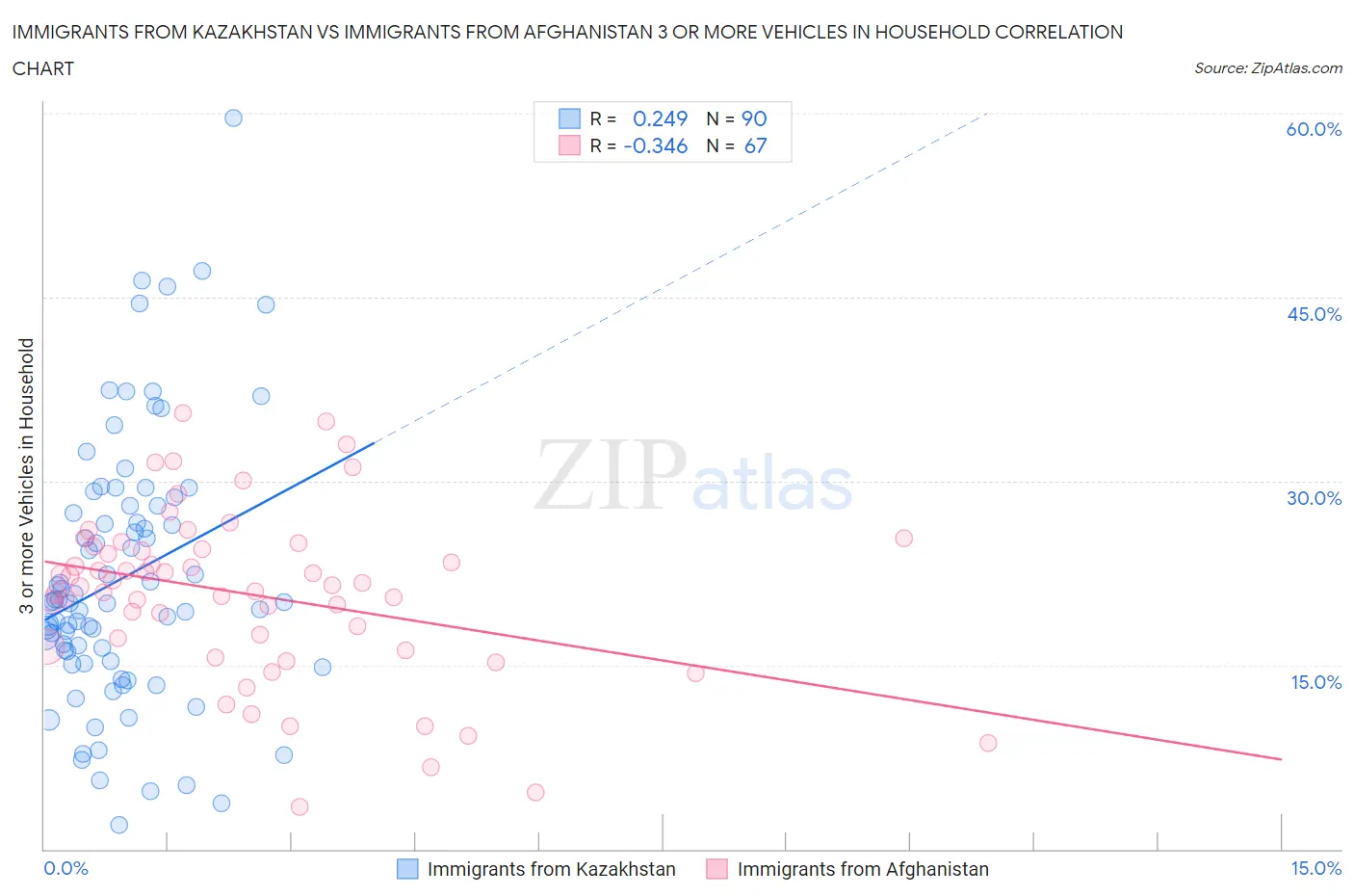 Immigrants from Kazakhstan vs Immigrants from Afghanistan 3 or more Vehicles in Household