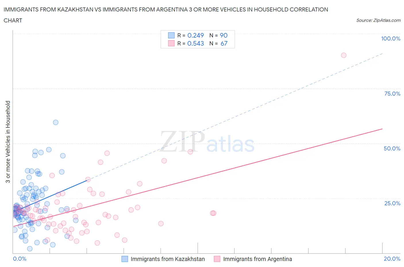 Immigrants from Kazakhstan vs Immigrants from Argentina 3 or more Vehicles in Household