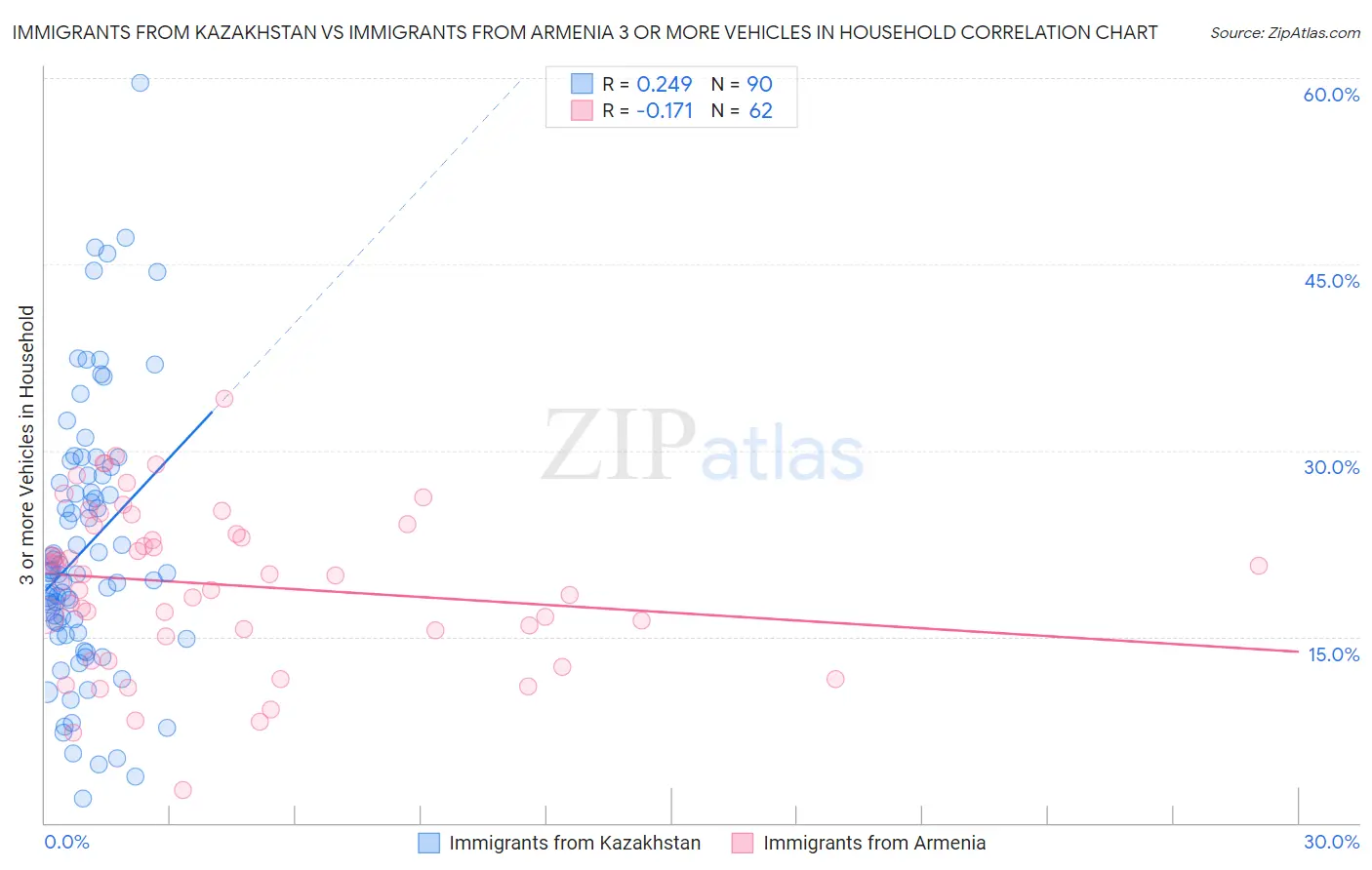 Immigrants from Kazakhstan vs Immigrants from Armenia 3 or more Vehicles in Household