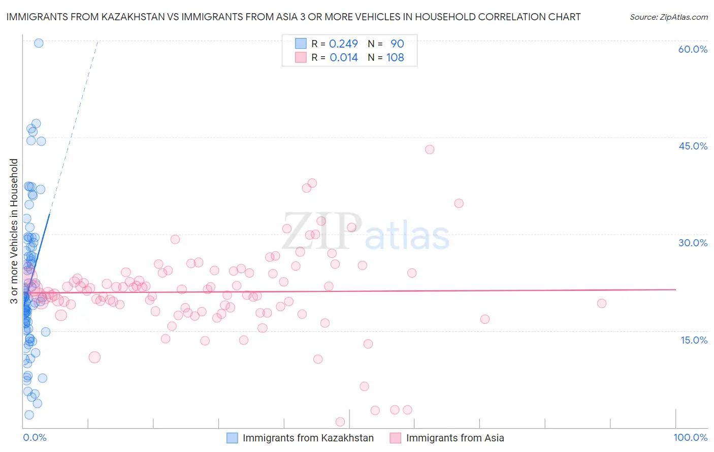 Immigrants from Kazakhstan vs Immigrants from Asia 3 or more Vehicles in Household