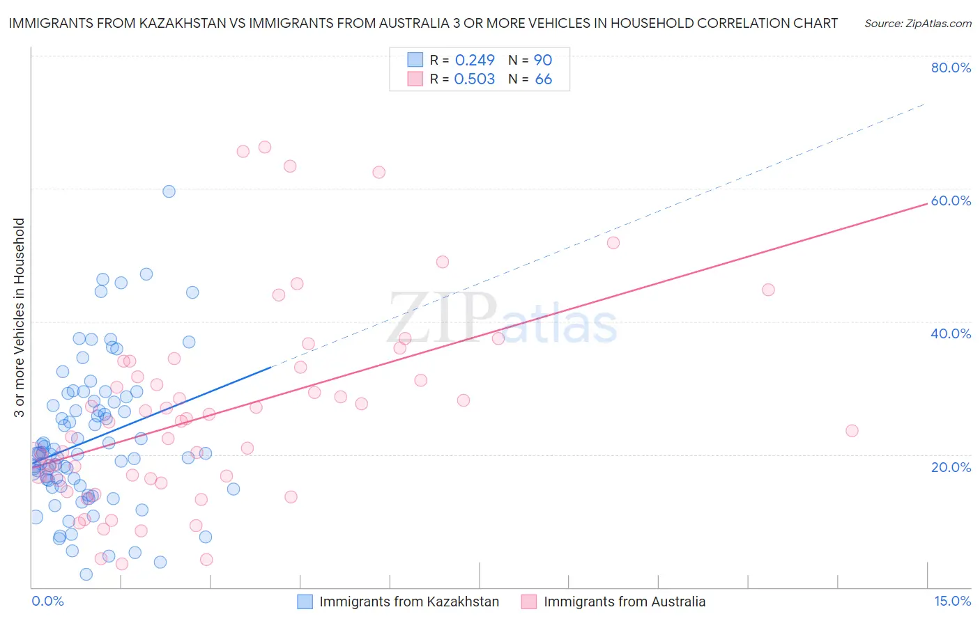 Immigrants from Kazakhstan vs Immigrants from Australia 3 or more Vehicles in Household
