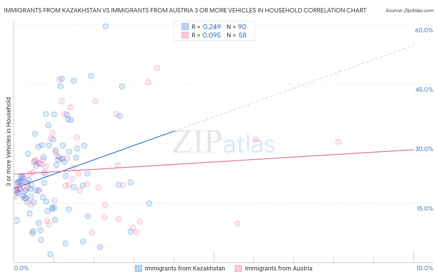 Immigrants from Kazakhstan vs Immigrants from Austria 3 or more Vehicles in Household