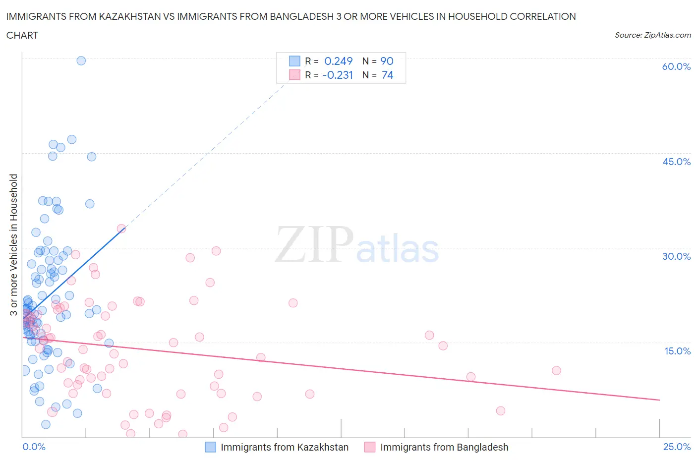 Immigrants from Kazakhstan vs Immigrants from Bangladesh 3 or more Vehicles in Household