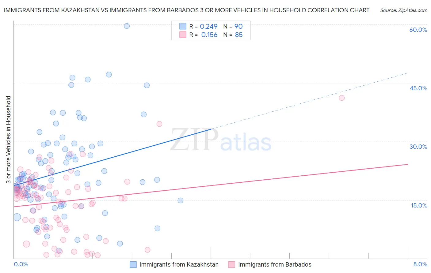 Immigrants from Kazakhstan vs Immigrants from Barbados 3 or more Vehicles in Household