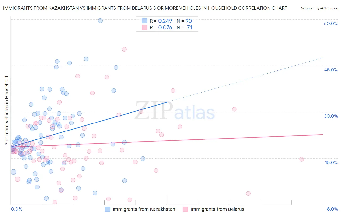 Immigrants from Kazakhstan vs Immigrants from Belarus 3 or more Vehicles in Household
