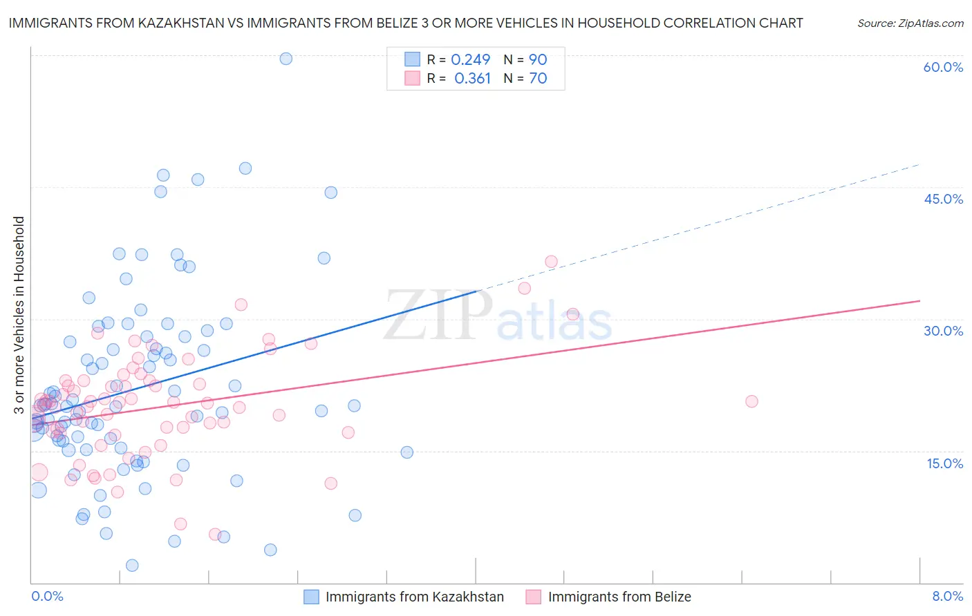 Immigrants from Kazakhstan vs Immigrants from Belize 3 or more Vehicles in Household