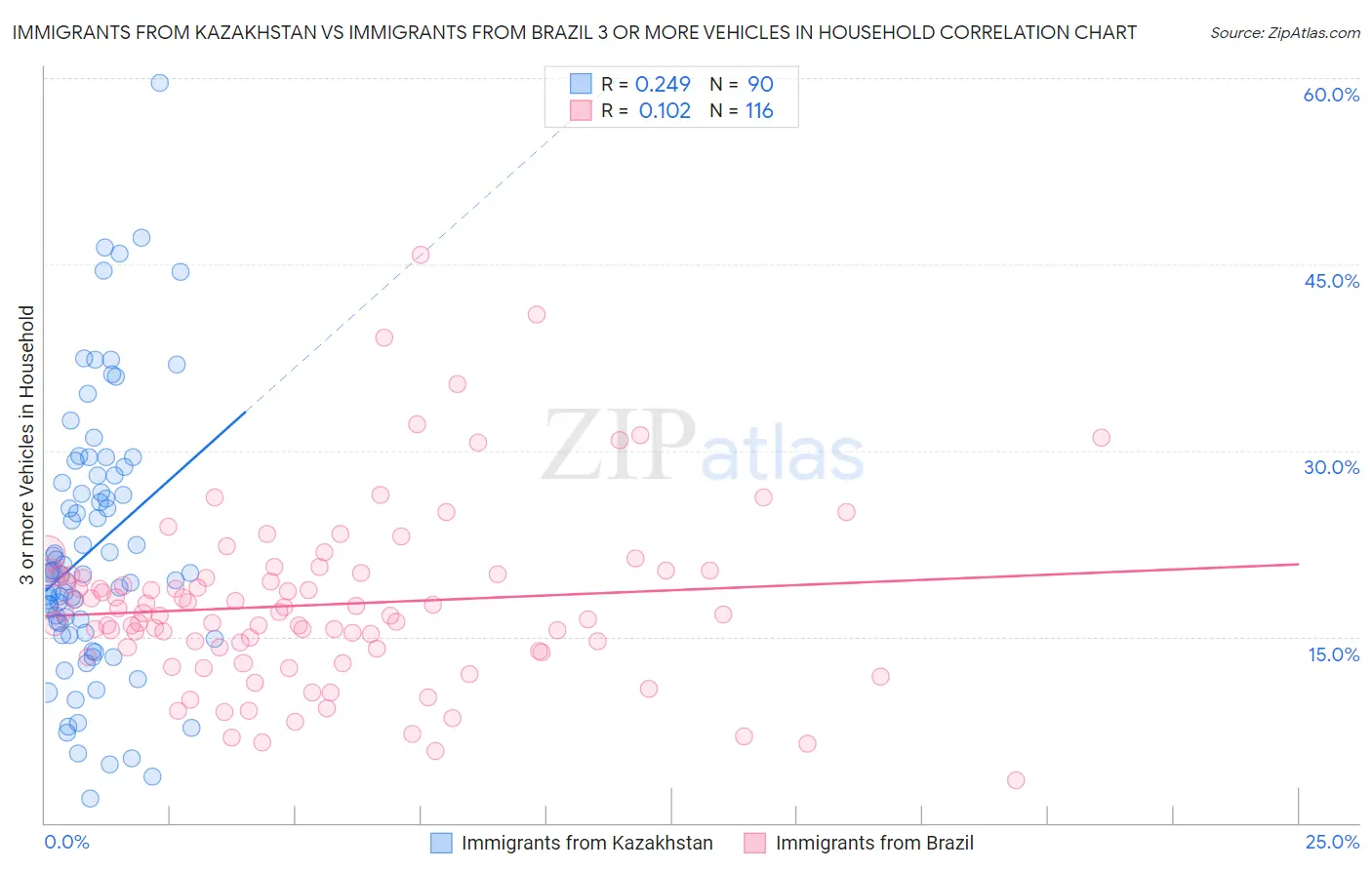 Immigrants from Kazakhstan vs Immigrants from Brazil 3 or more Vehicles in Household