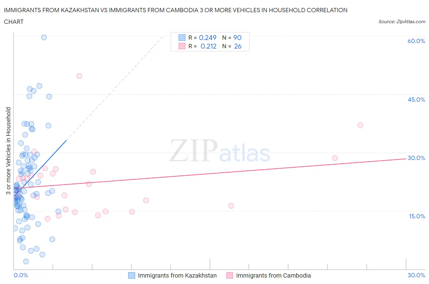 Immigrants from Kazakhstan vs Immigrants from Cambodia 3 or more Vehicles in Household