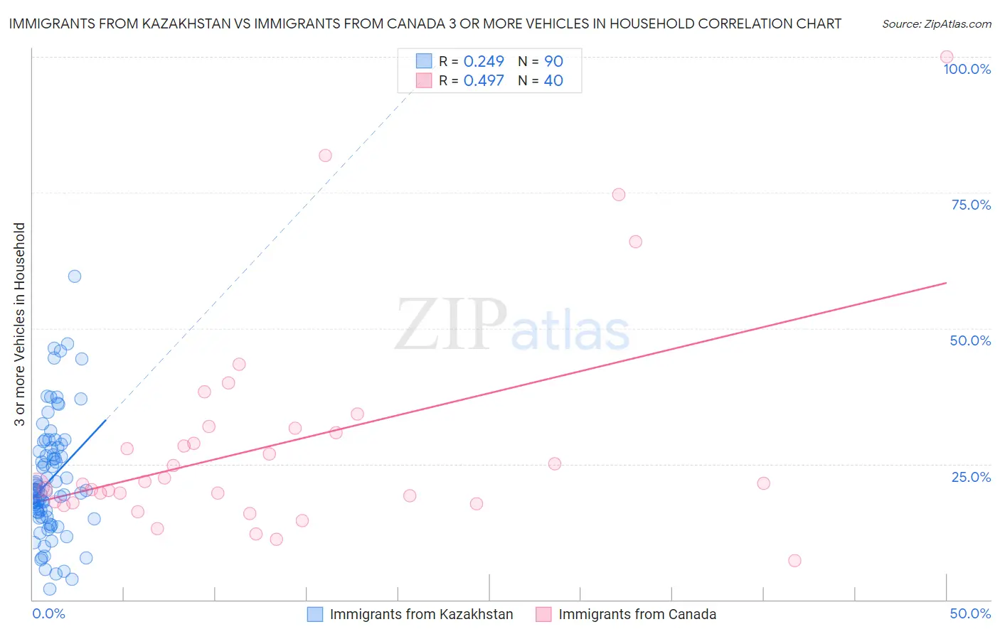 Immigrants from Kazakhstan vs Immigrants from Canada 3 or more Vehicles in Household