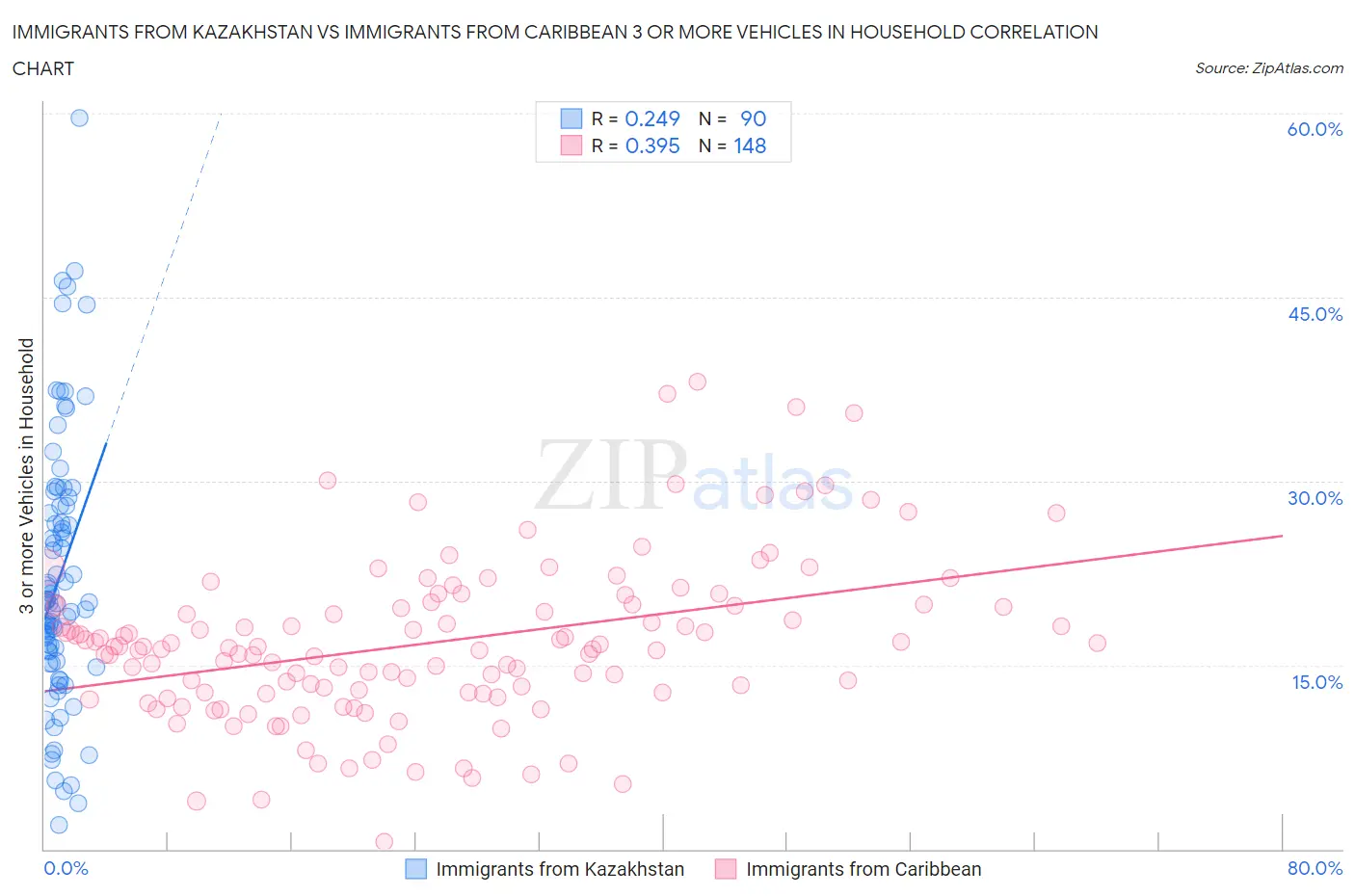 Immigrants from Kazakhstan vs Immigrants from Caribbean 3 or more Vehicles in Household