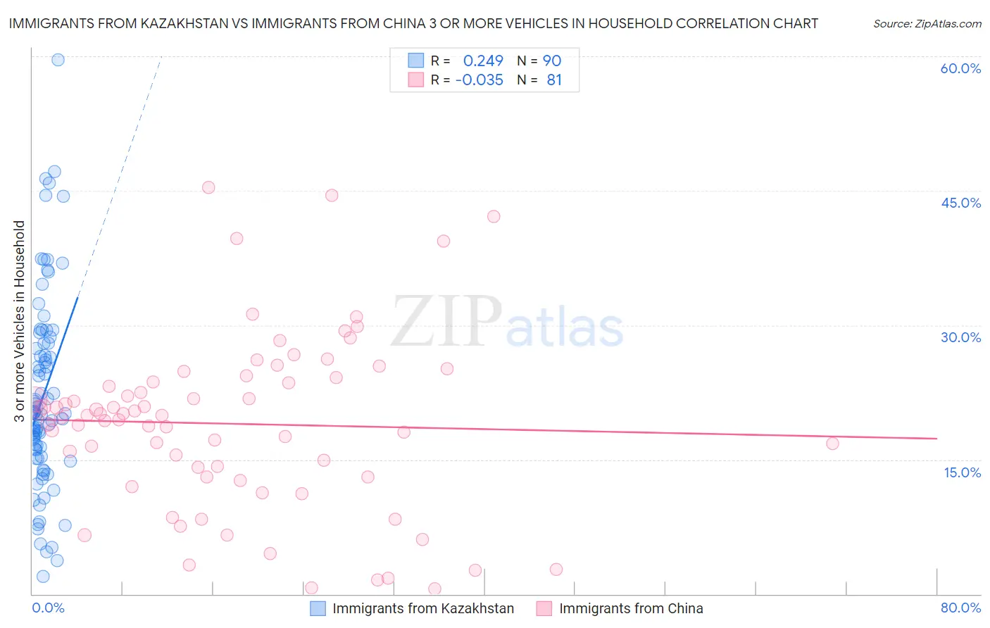 Immigrants from Kazakhstan vs Immigrants from China 3 or more Vehicles in Household