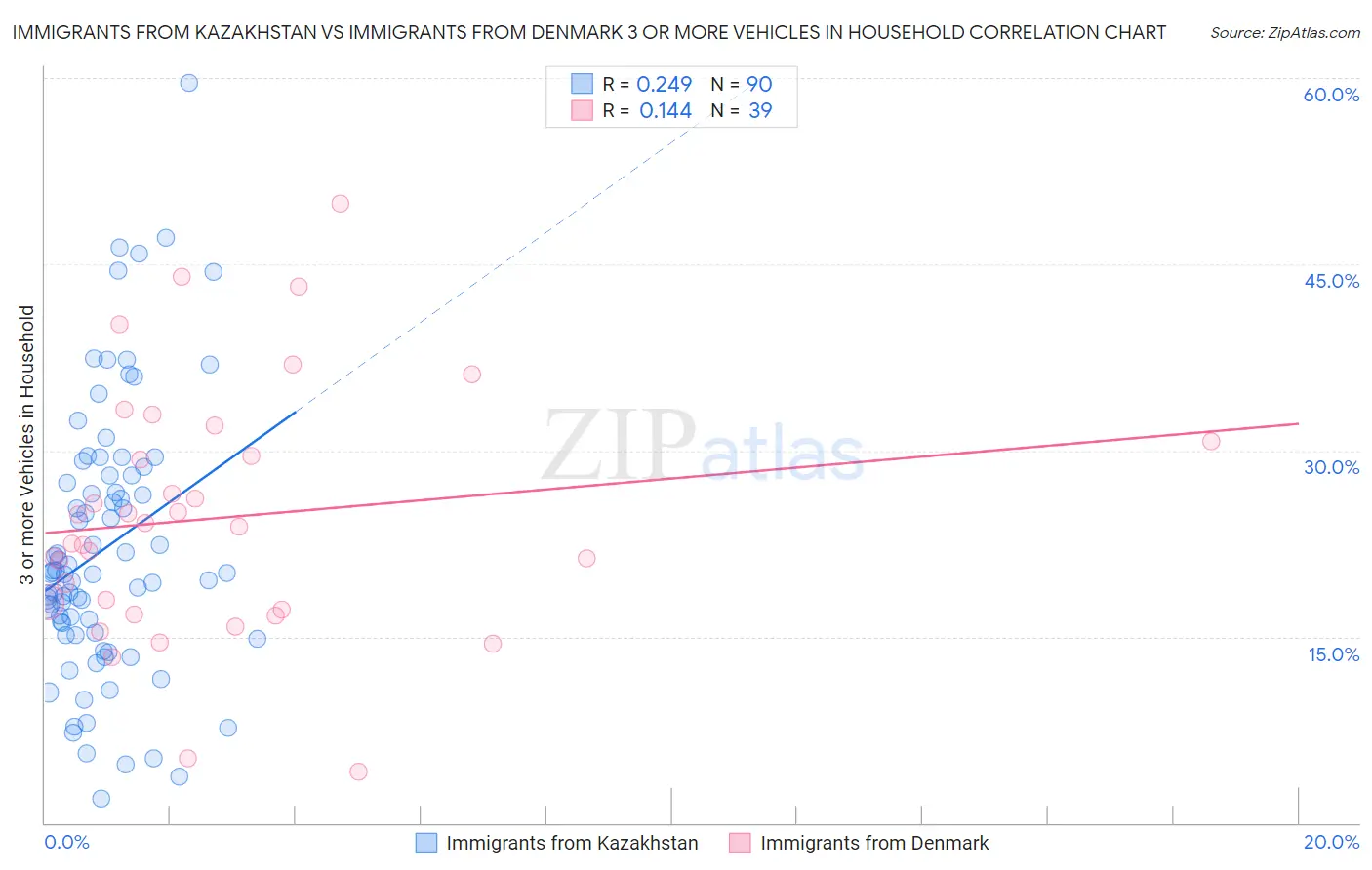 Immigrants from Kazakhstan vs Immigrants from Denmark 3 or more Vehicles in Household