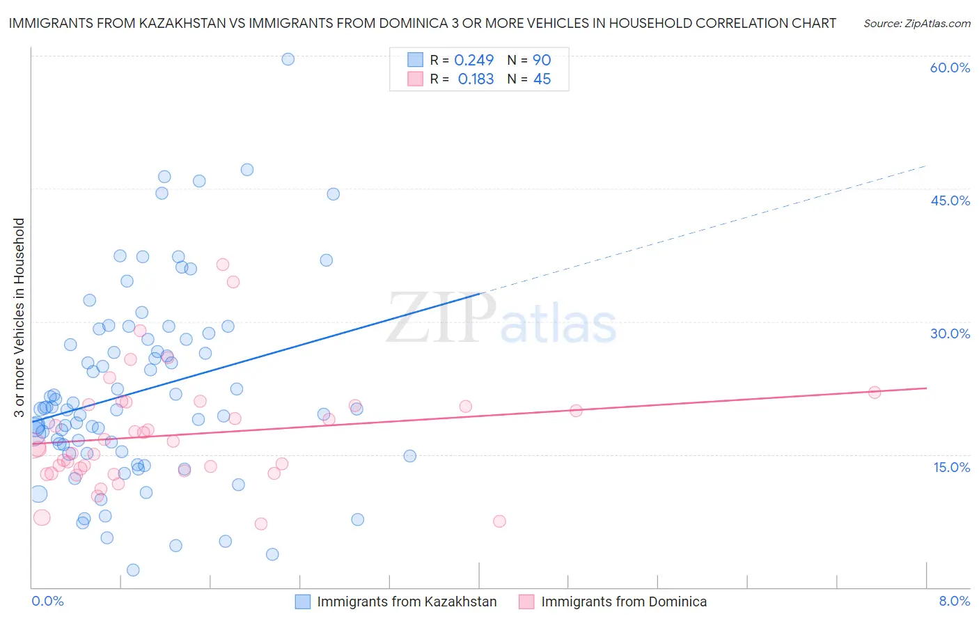 Immigrants from Kazakhstan vs Immigrants from Dominica 3 or more Vehicles in Household