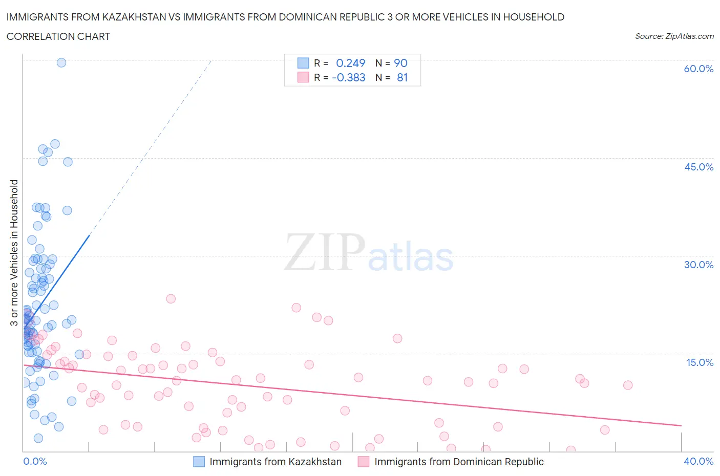Immigrants from Kazakhstan vs Immigrants from Dominican Republic 3 or more Vehicles in Household