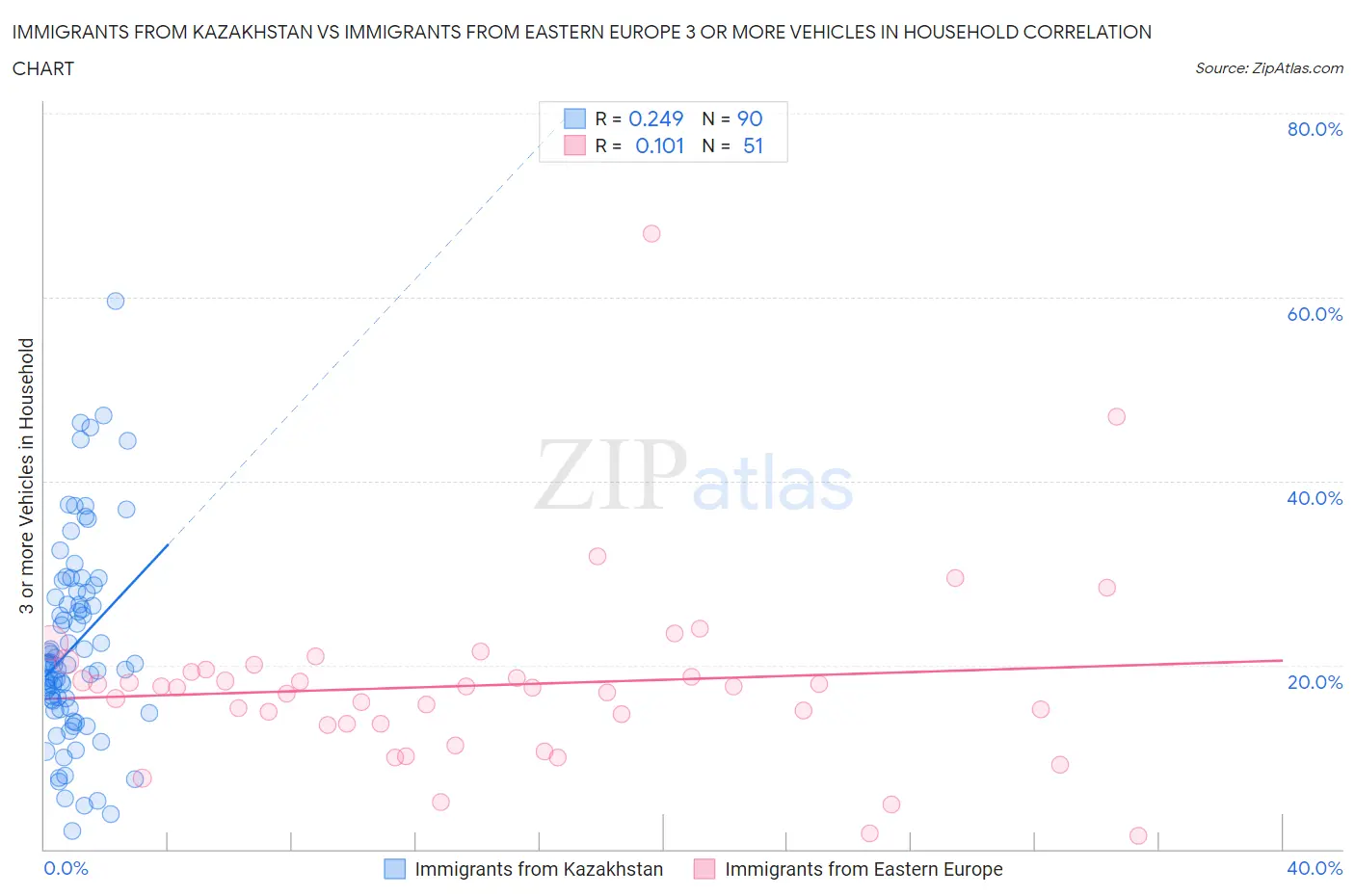 Immigrants from Kazakhstan vs Immigrants from Eastern Europe 3 or more Vehicles in Household