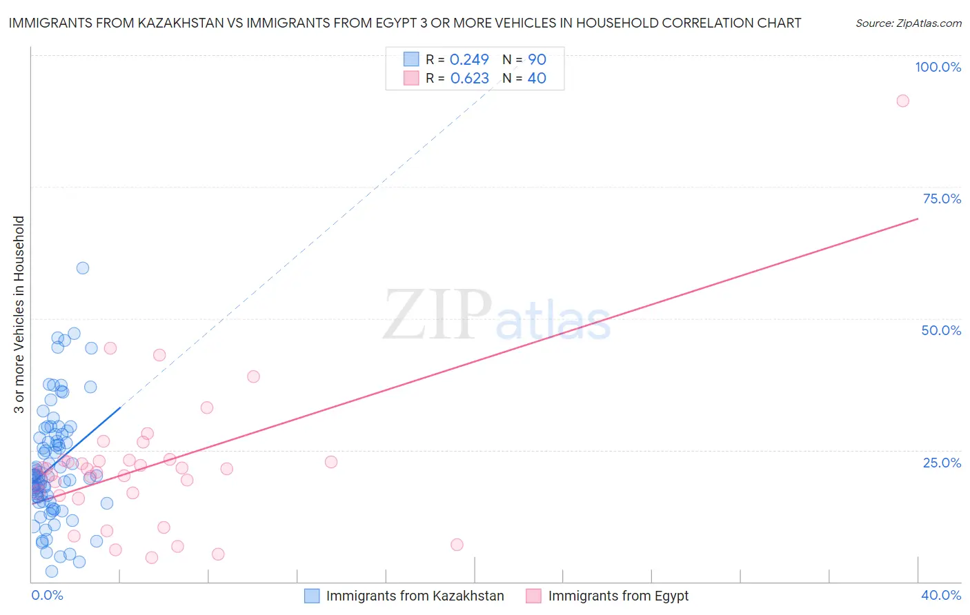 Immigrants from Kazakhstan vs Immigrants from Egypt 3 or more Vehicles in Household