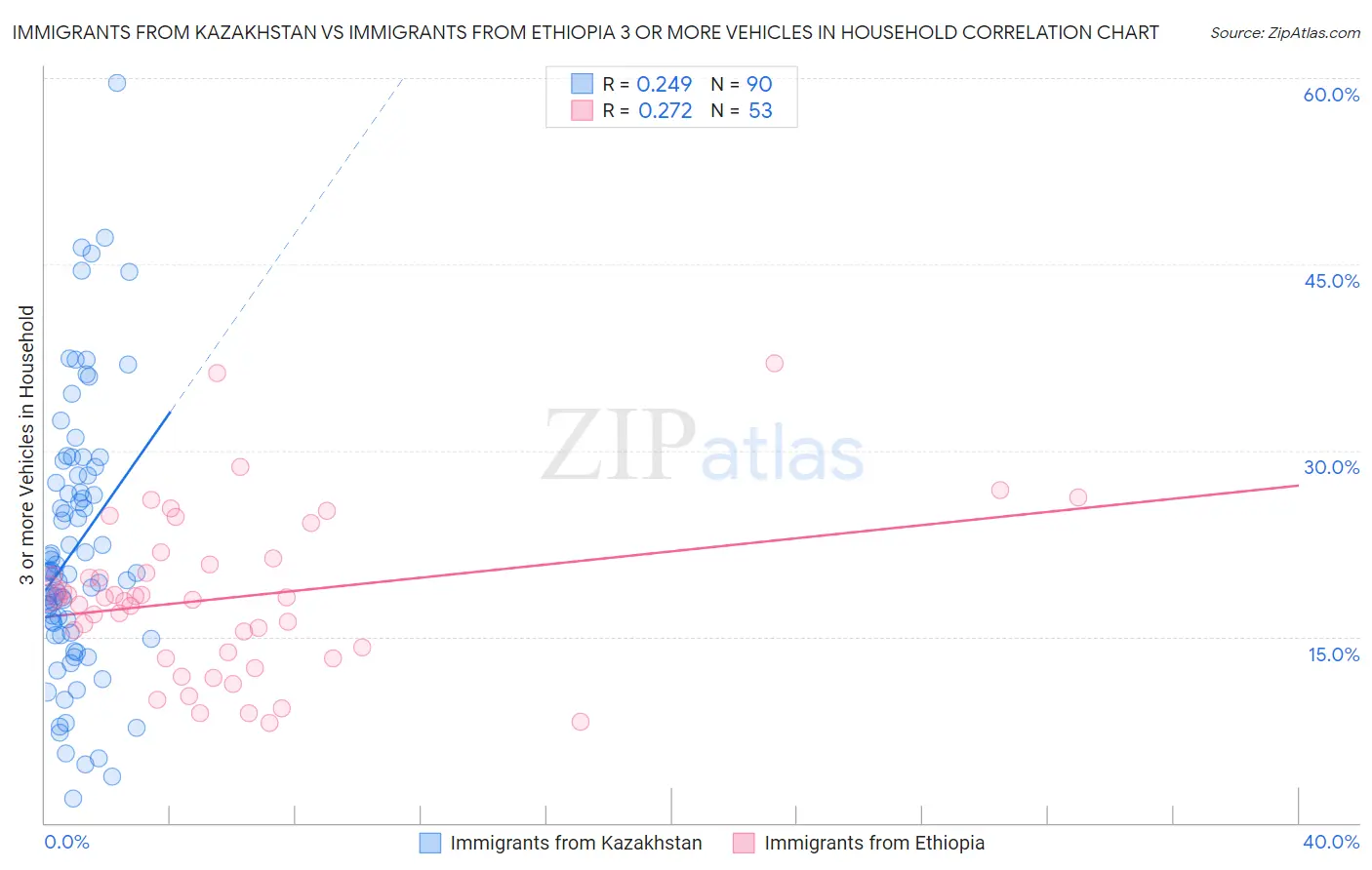 Immigrants from Kazakhstan vs Immigrants from Ethiopia 3 or more Vehicles in Household