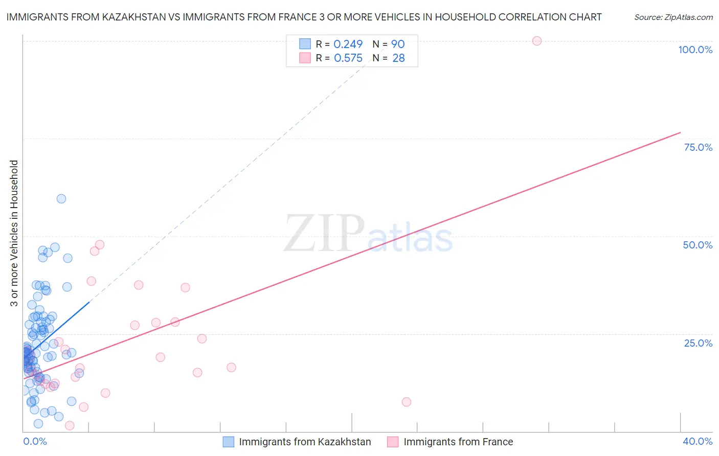 Immigrants from Kazakhstan vs Immigrants from France 3 or more Vehicles in Household