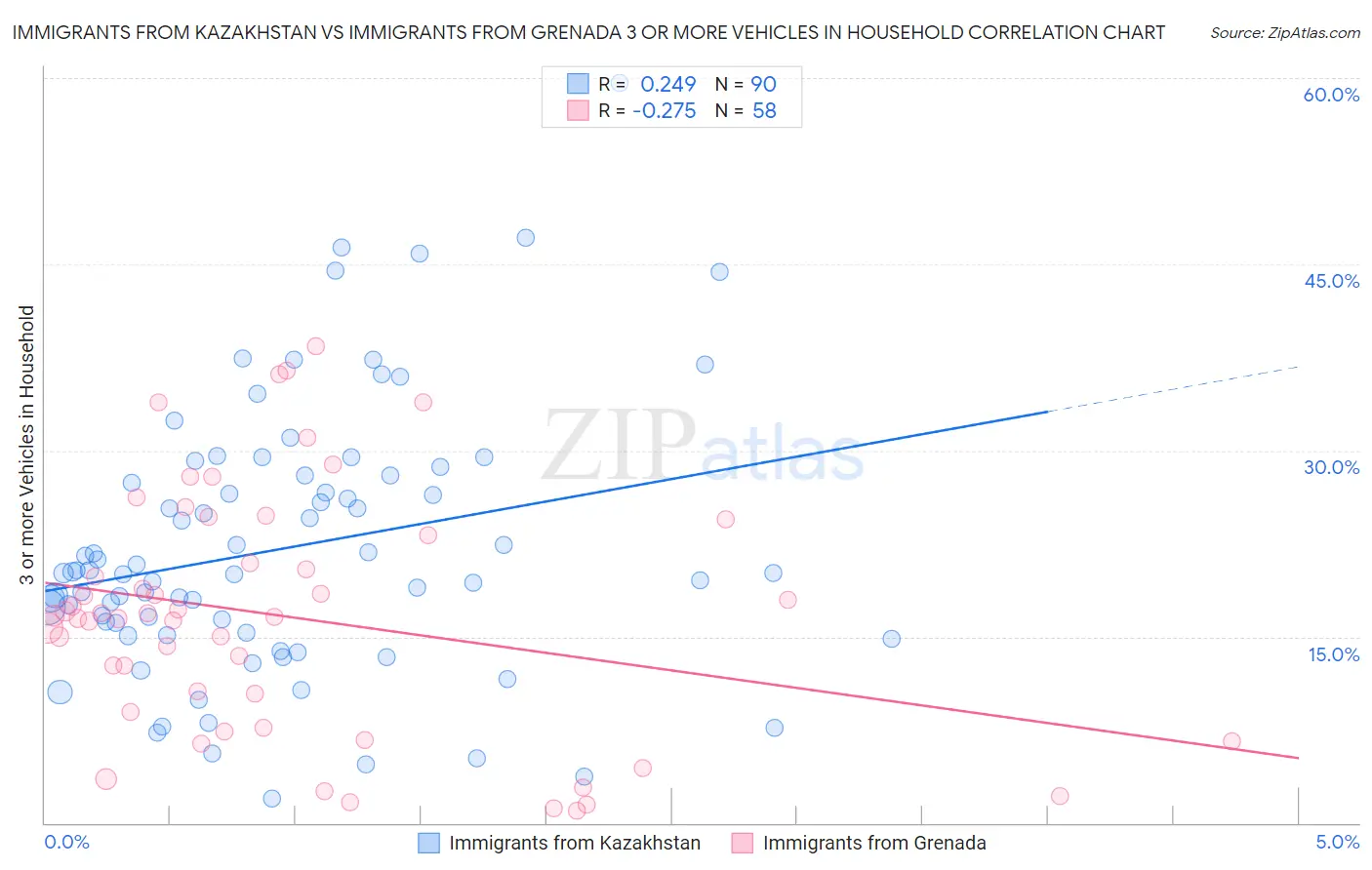 Immigrants from Kazakhstan vs Immigrants from Grenada 3 or more Vehicles in Household
