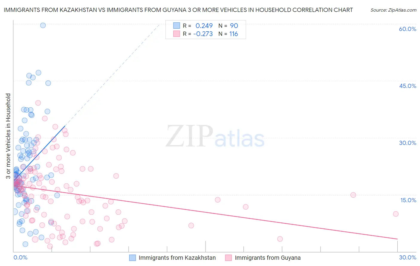 Immigrants from Kazakhstan vs Immigrants from Guyana 3 or more Vehicles in Household