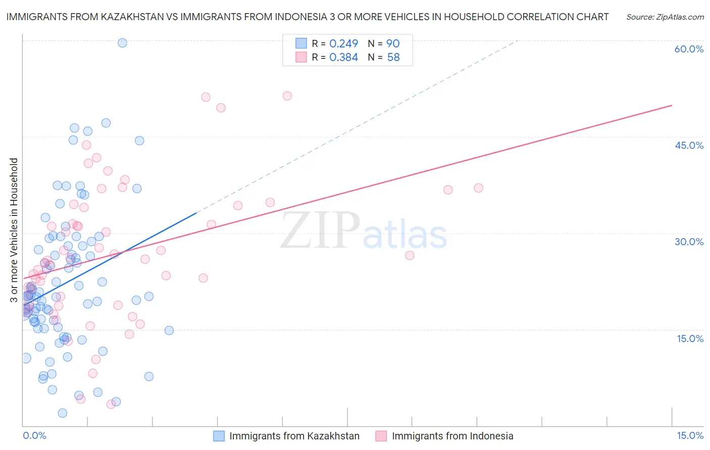 Immigrants from Kazakhstan vs Immigrants from Indonesia 3 or more Vehicles in Household