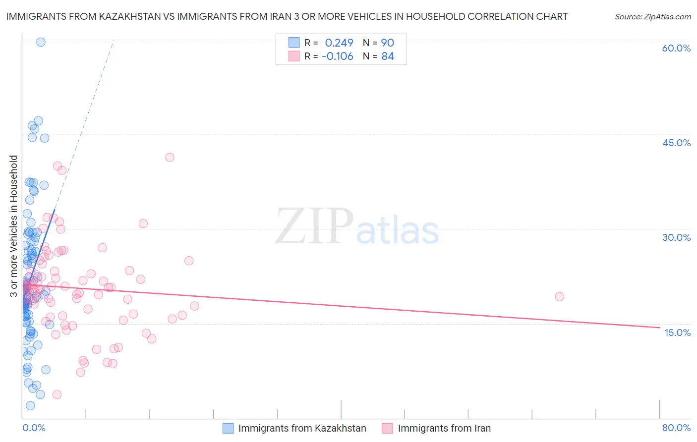 Immigrants from Kazakhstan vs Immigrants from Iran 3 or more Vehicles in Household