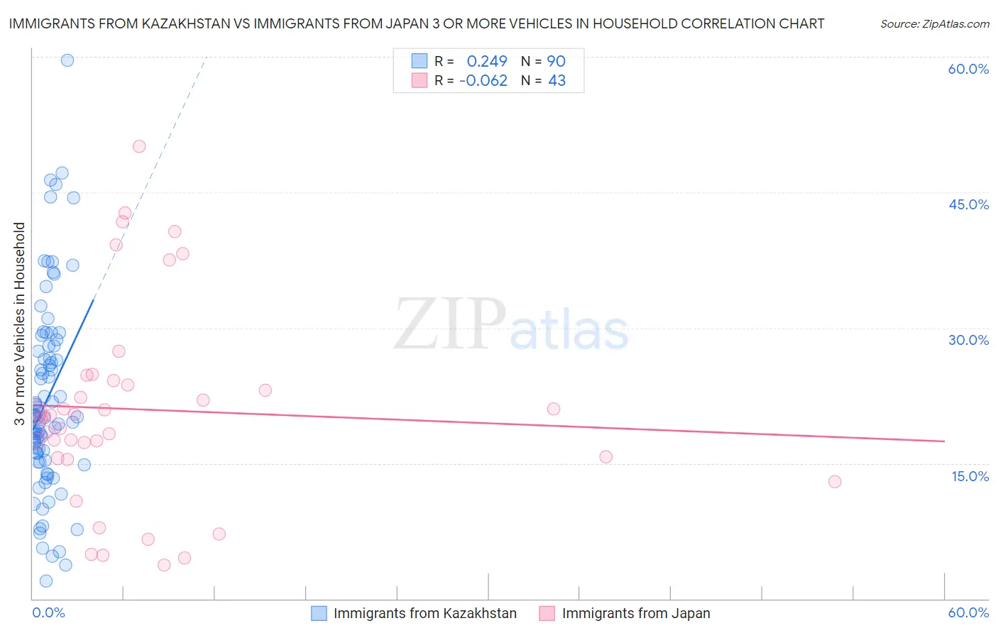 Immigrants from Kazakhstan vs Immigrants from Japan 3 or more Vehicles in Household