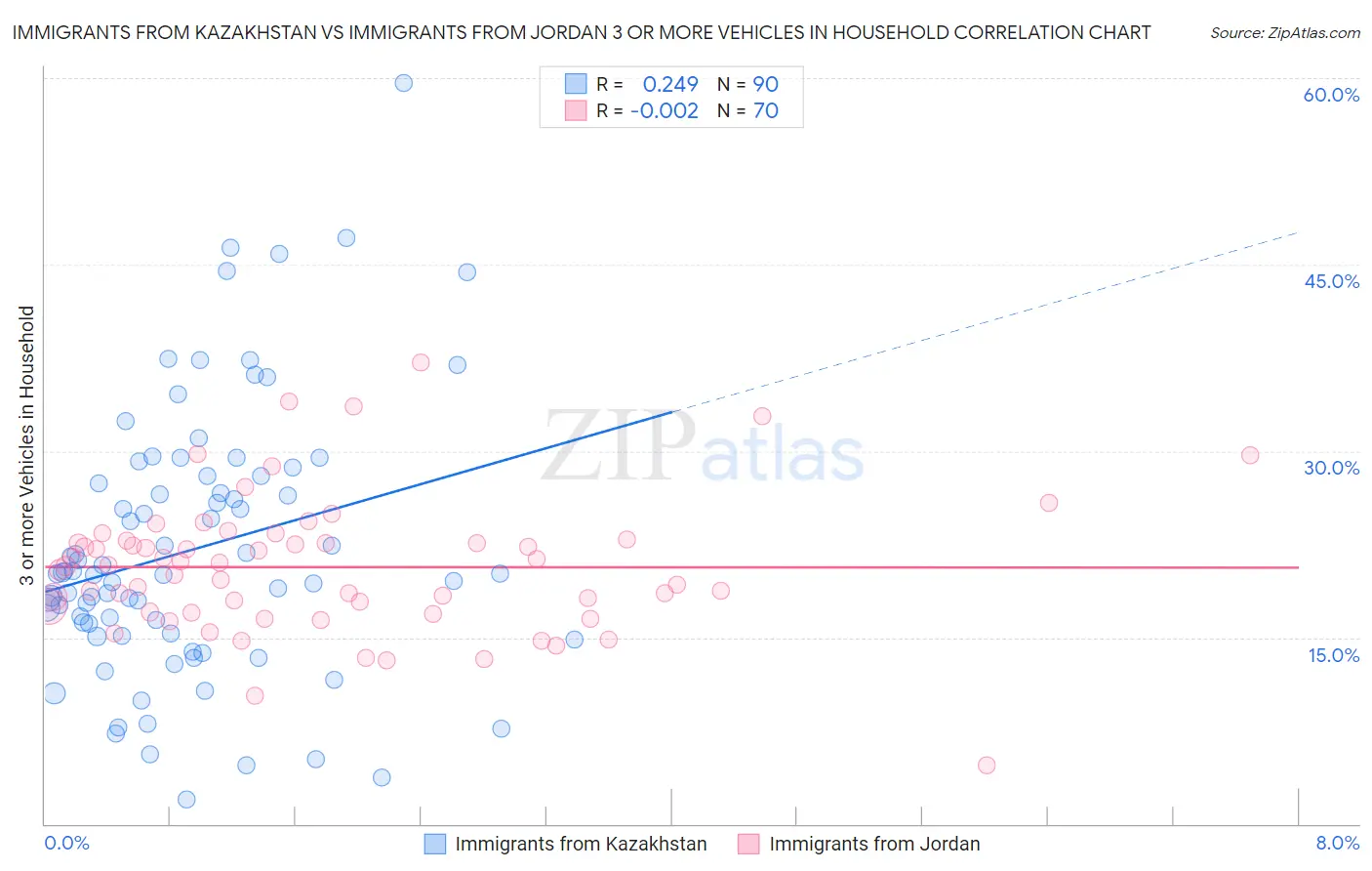 Immigrants from Kazakhstan vs Immigrants from Jordan 3 or more Vehicles in Household