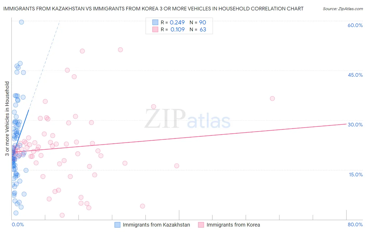 Immigrants from Kazakhstan vs Immigrants from Korea 3 or more Vehicles in Household