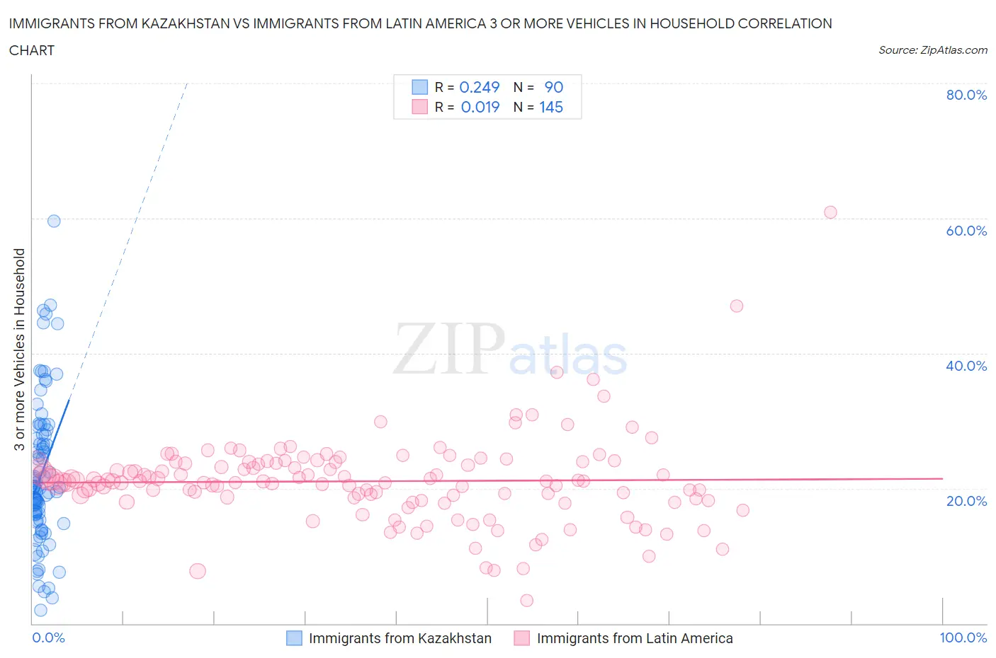 Immigrants from Kazakhstan vs Immigrants from Latin America 3 or more Vehicles in Household