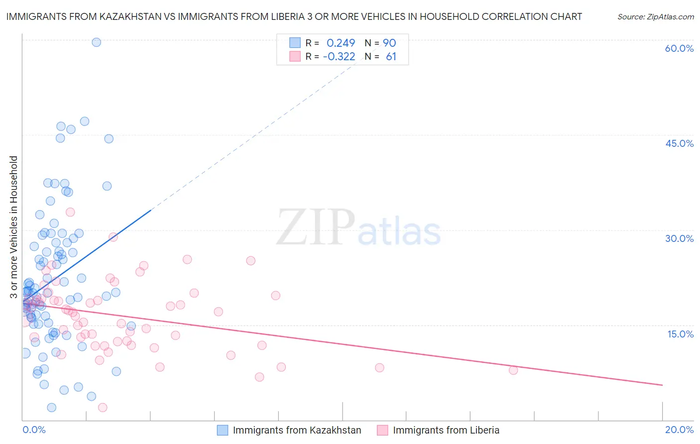 Immigrants from Kazakhstan vs Immigrants from Liberia 3 or more Vehicles in Household