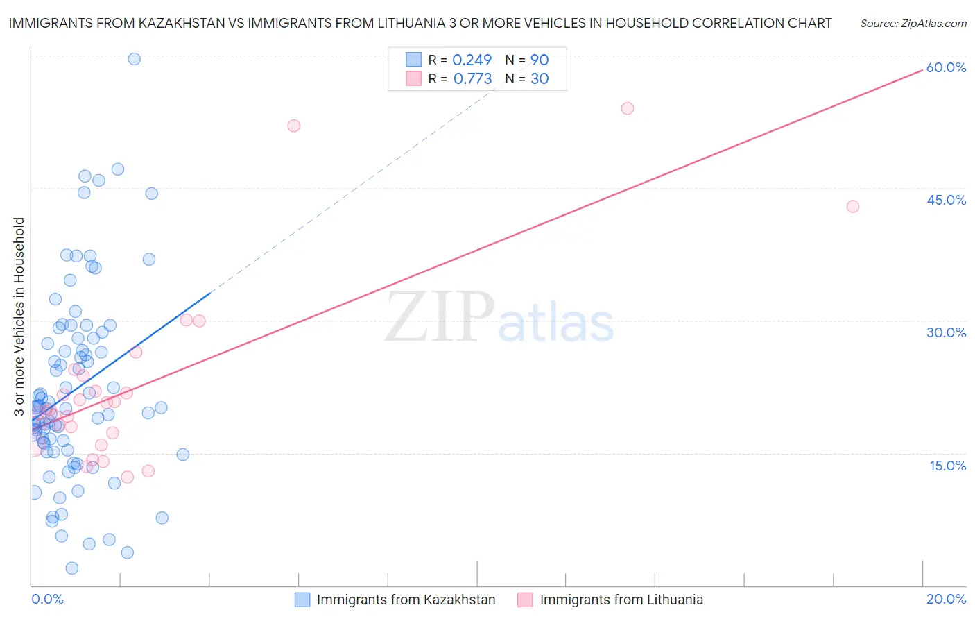Immigrants from Kazakhstan vs Immigrants from Lithuania 3 or more Vehicles in Household