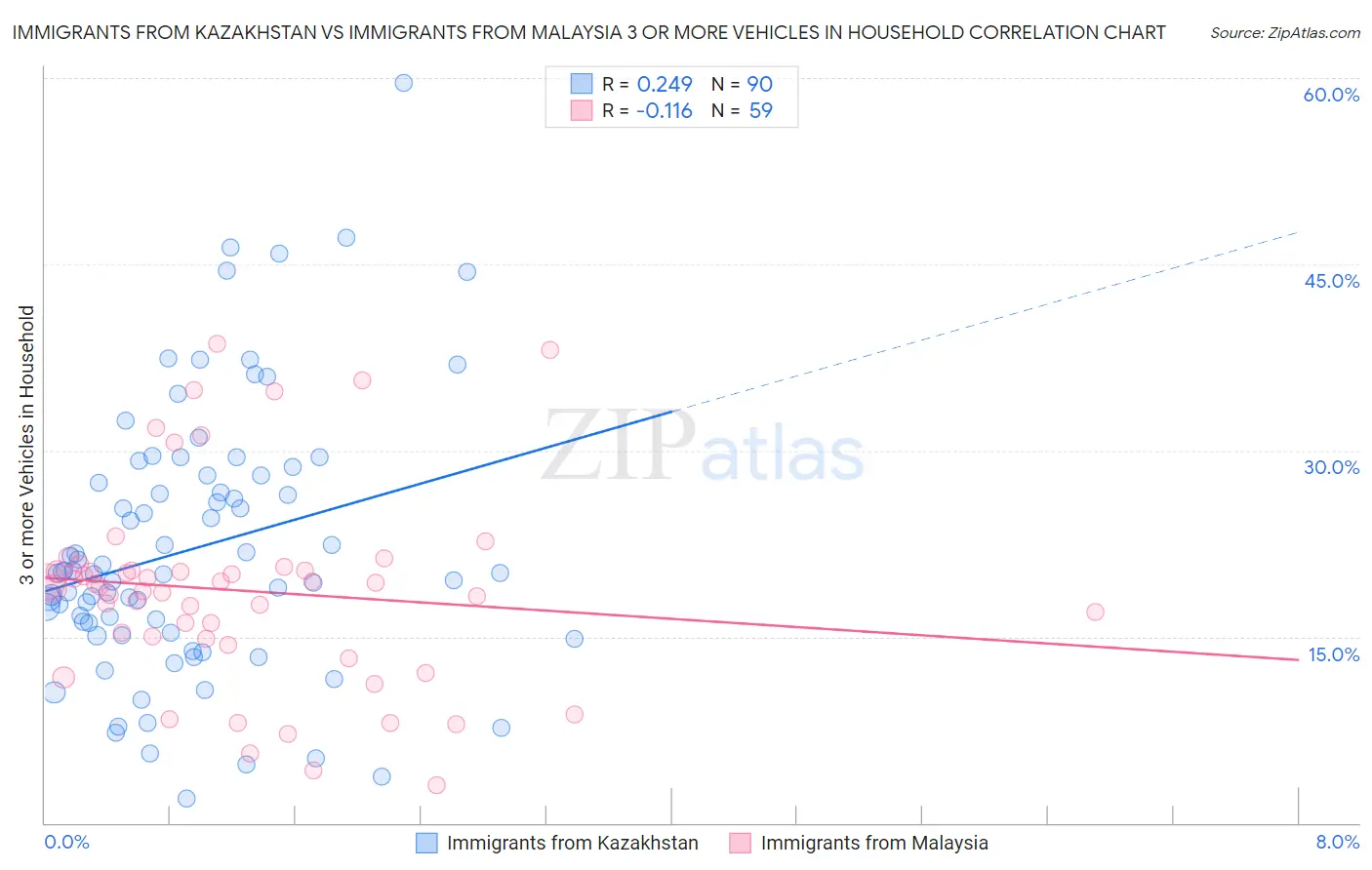 Immigrants from Kazakhstan vs Immigrants from Malaysia 3 or more Vehicles in Household