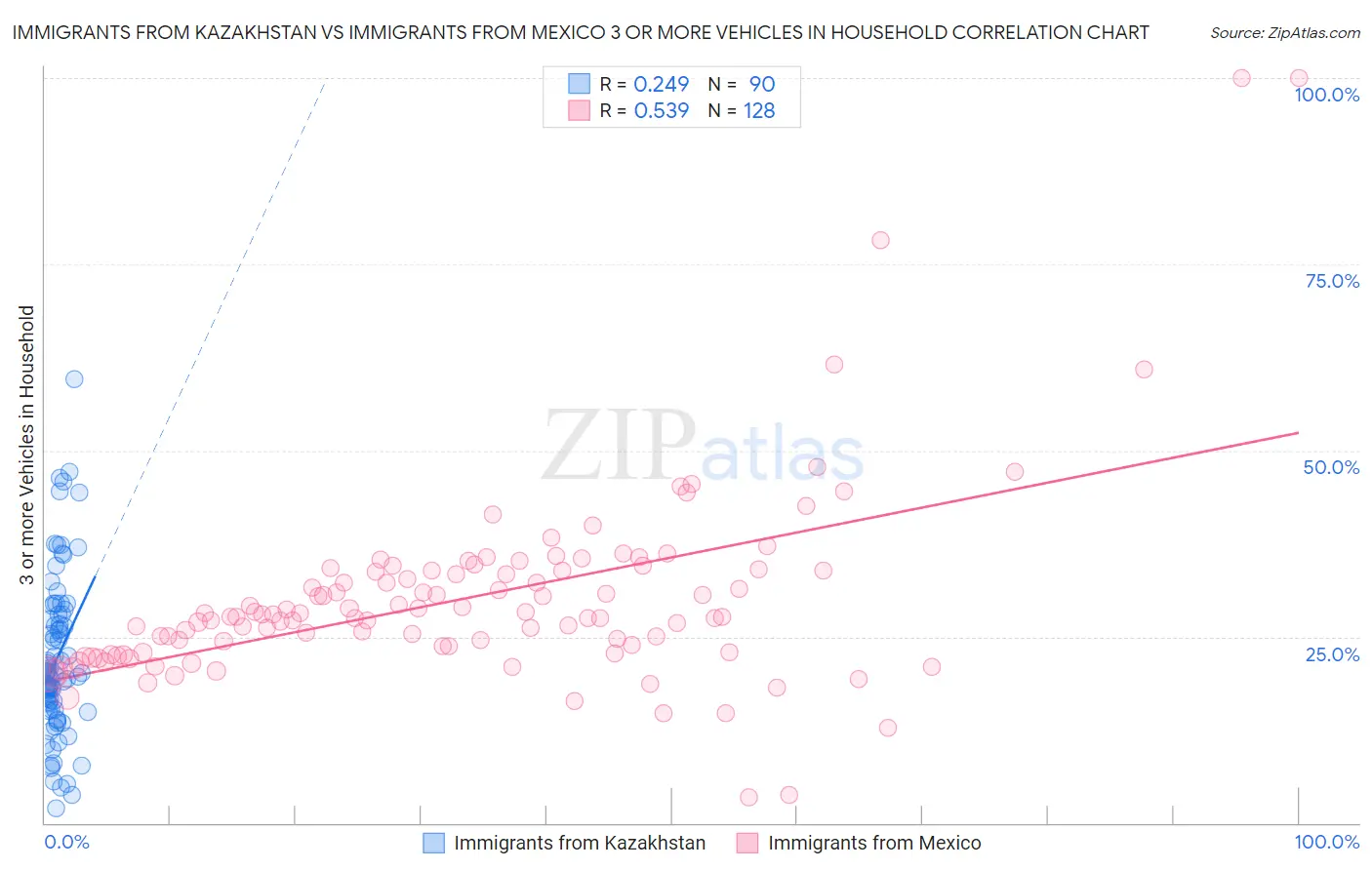 Immigrants from Kazakhstan vs Immigrants from Mexico 3 or more Vehicles in Household