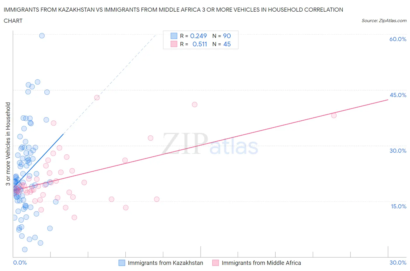 Immigrants from Kazakhstan vs Immigrants from Middle Africa 3 or more Vehicles in Household